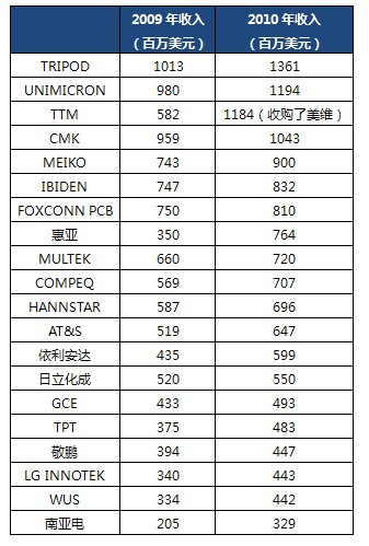 2010年全球PCB电路板厂营收TOP20